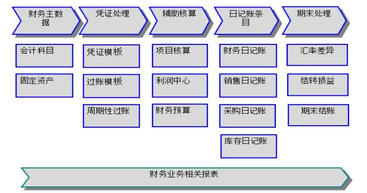 SAP财务管理,SAP系统,SAP系统代理商