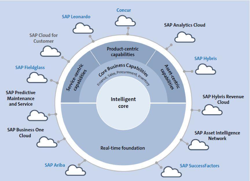 上云ERP,SAP云产品,SAP Business ByDesign