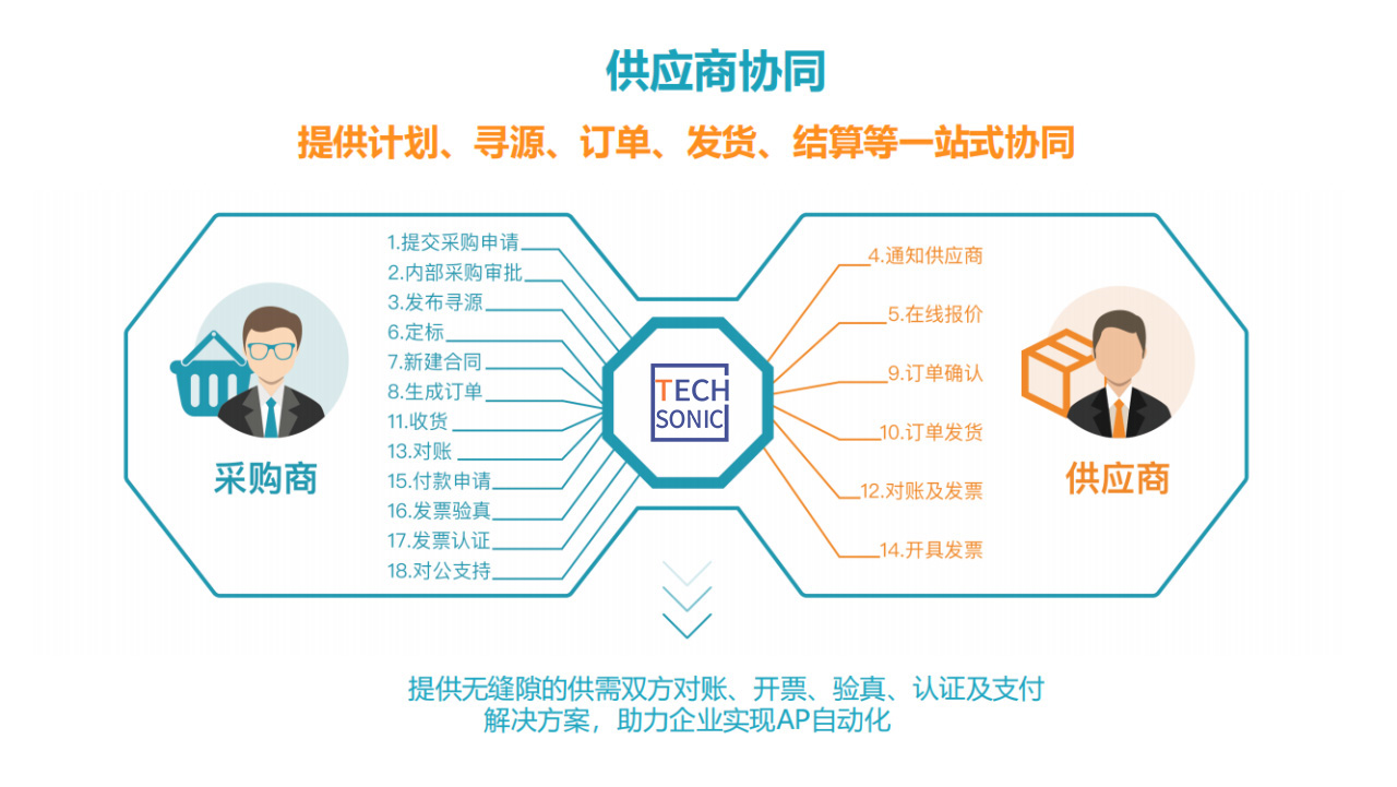 企业采购管理,SRM,采购平台,SRM采购平台