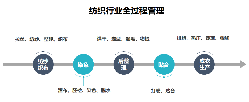 服装企业ERP,服装ERP系统,SAP服装