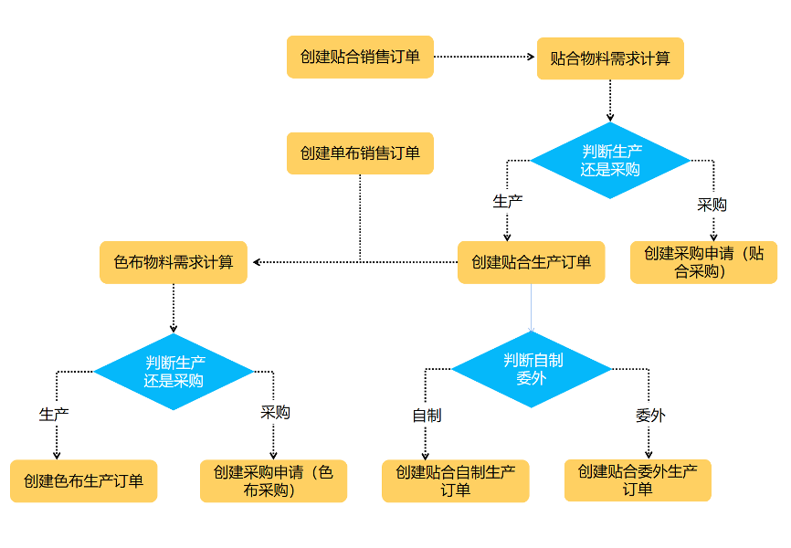 服装企业ERP,服装ERP系统,SAP服装