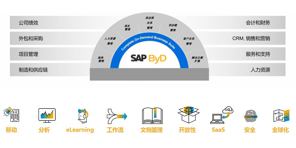 批发分销行业ERP,SAP云ERP,云ERP系统,云ERP,批发分销企业数字化转型