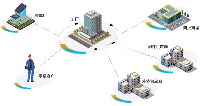 汽车ERP系统,SAP汽配解决方案,SAP服务商