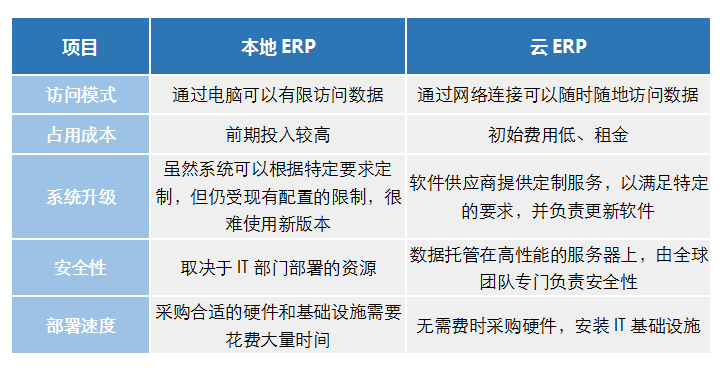 本地ERP和云ERP的差异