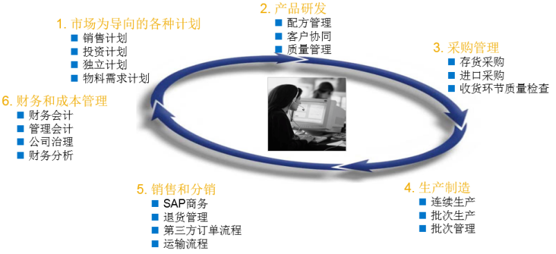 大连ERP公司,大连SAP代理商,大连SAP Business One,大连SAP合作伙伴