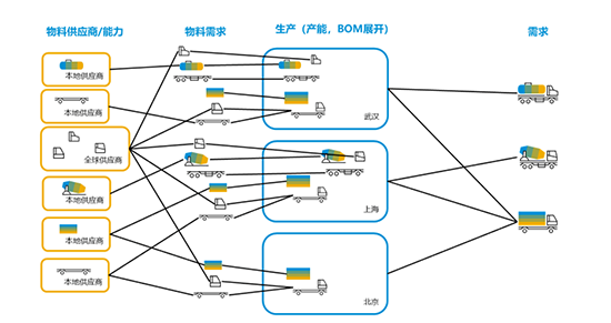 ERP,制造业ERP,供应链管理,适合制造业的ERP,制造业ERP解决方案,制造业供应链管理