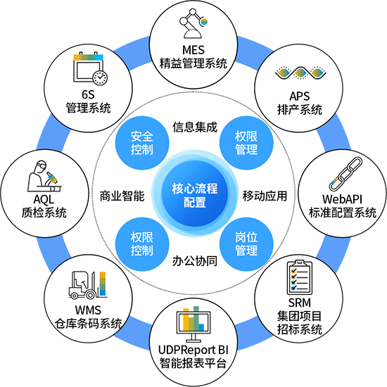 SAP系统集成,系统集成解决方案,SAP系统集成解决方案,系统集成,SAP ERP,SAP ERP与WMS的集成,SAP与MES集成