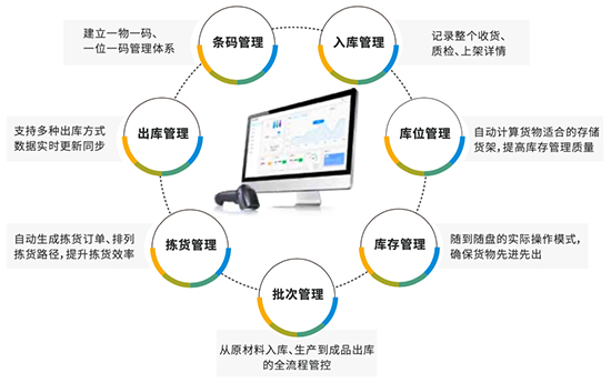 SAP系统集成,系统集成解决方案,SAP系统集成解决方案,系统集成,SAP ERP,SAP ERP与WMS的集成,SAP与MES集成