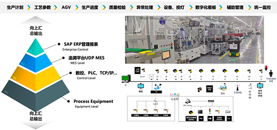 SAP系统集成,系统集成解决方案,SAP系统集成解决方案,系统集成,SAP ERP,SAP ERP与WMS的集成,SAP与MES集成