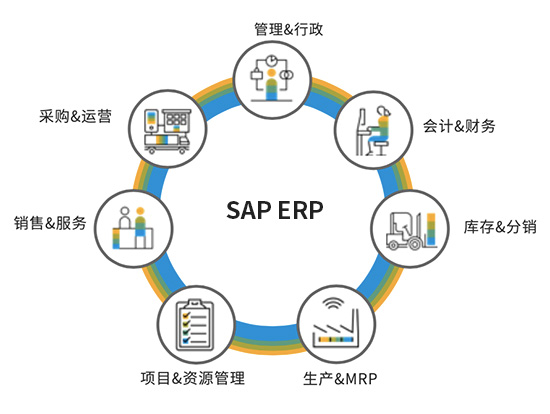 SAP,SAP系统,为什么要选择SAP系统,数字化转型,企业数字化转型,数字化转型SAP系统