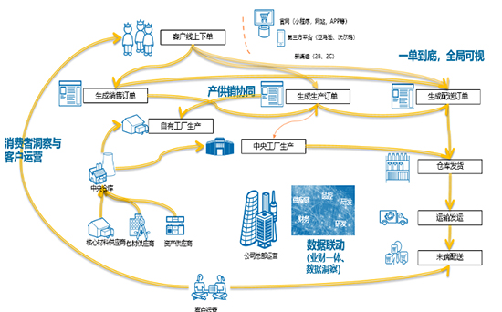 跨境电商行业ERP软件,ERP软件,SAP系统,ERP方案,SAP系统实施商,SAP系统实施商沈阳达策