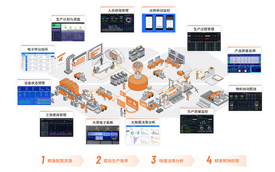 MES,MES系统,智能工厂,建设智能工厂,MES系统四大能力,数字化工厂,数字化工厂解决方案