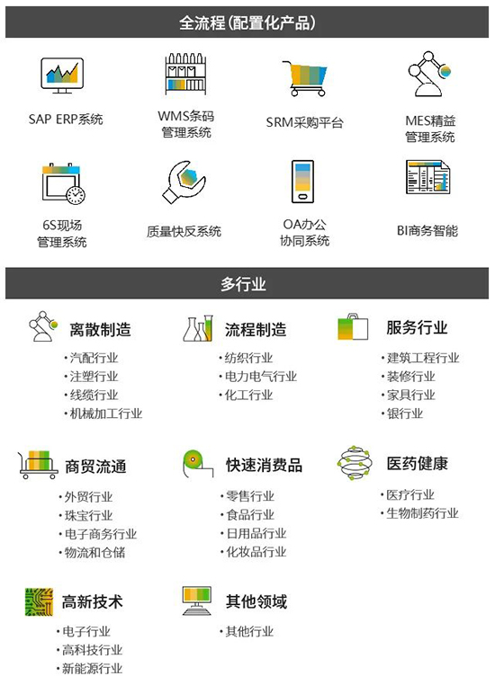 SAP ERP公有云,SAP S/4HANA,SAP ERP公有云优势,SAP ERP公有云功能亮点