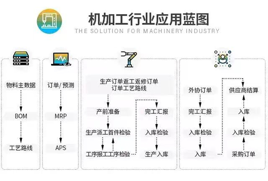 SAP机械行业解决方案,机械erp软件,机加工管理系统,SAP机械行业,全球知名企业都在用的机械erp软件