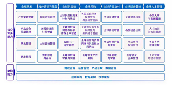 企业出海,聚焦企业出海,部署SAP ERP系统,SAP,ERP系统,SAP合作伙伴,SAP ERP系统助力企业出海