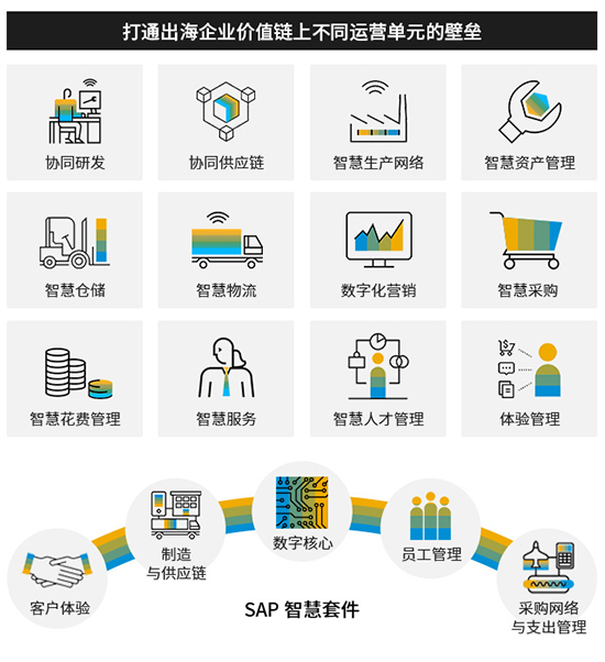 企业出海,聚焦企业出海,部署SAP ERP系统,SAP,ERP系统,SAP合作伙伴,SAP ERP系统助力企业出海