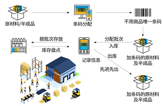 条码系统,条码管理系统,仓库条码管理系统,wms条码系统,wms系统,简洁+好用+全面的wms系统