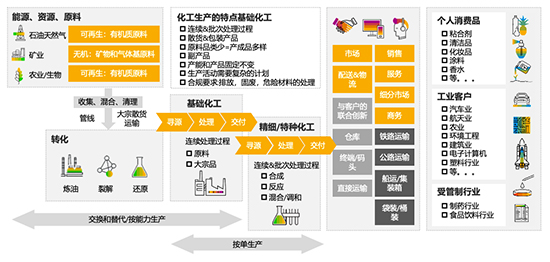 化工企业管理软件,SAP化工行业,SAP化工行业解决方案,化工行业解决方案,SAP化工企业管理软件,SAP化工解决方案