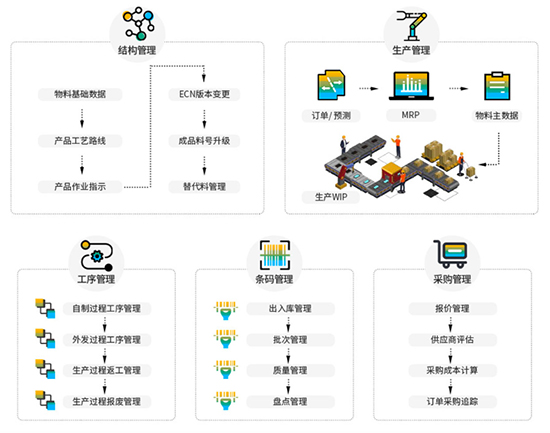 电子行业ERP系统,SAP电子行业ERP系统,电子行业ERP,电子企业ERP,SAP电子企业ERP系统,电子企业精益化生产管理,电子行业生产管理