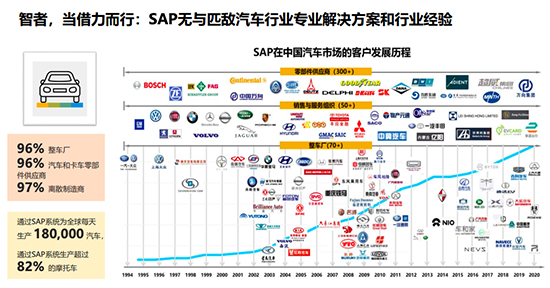 新能源汽车行业sap解决方案,新能源汽车企业sap解决方案,新能源汽车erp系统,新能源汽车sap解决方案,新能源汽车零部件企业erp系统