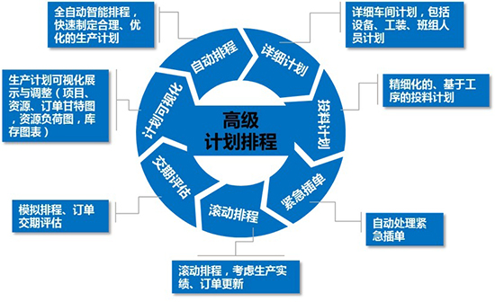 生产计划排产,生产计划排产ERP软件,APS系统,生产计划排产系统,生产计划排产软件,排产ERP软件,计划排产ERP软件,生产计划排产的十二个应用场景