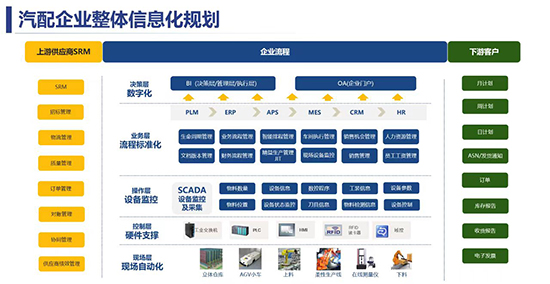 汽配行业数字化,汽车零部件ERP系统,汽配ERP系统,汽配SAP系统,汽配行业SAP ERP系统,SAP汽配行业ERP系统,SAP汽车零部件企业