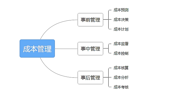 SAP,SAP软件,成本管理,成本控制,制造业成本控制,企业成本管理,制造业成本管理,SAP软件成本管理,SAP成本管理