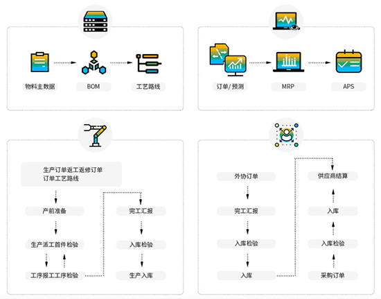 SAP机械行业,机械加工企业erp系统,机械加工erp系统,机械ERP,机械加工企业erp,加工企业erp系统,机械与零部件ERP,机械加工企业SAP系统