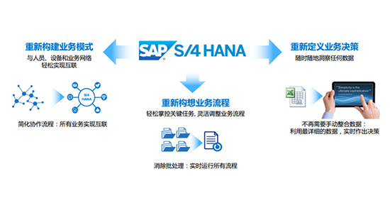 SAP S/4 HANA,SAP S/4 HANA部署方式,SAP S/4 HANA部署方式有哪些,沈阳SAP系统,SAP系统咨询,SAP系统实施,SAP系统运维,沈阳SAP系统服务商