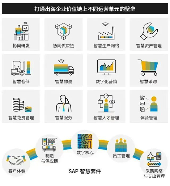 汽车出海,新能源汽车企业出海,企业出海解决方案,SAP出海解决方案,新能源汽车企业全球运营,SAP新能源汽车企业出海解决方案,新能源汽车企业出海解决方案