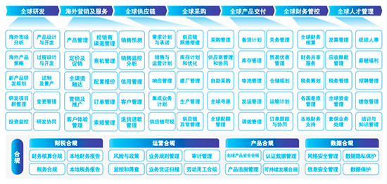 汽车出海,新能源汽车企业出海,企业出海解决方案,SAP出海解决方案,新能源汽车企业全球运营,SAP新能源汽车企业出海解决方案,新能源汽车企业出海解决方案