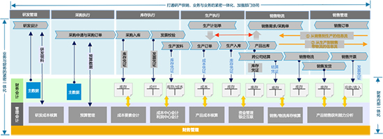 SAP系统,ERP系统,SAP ERP系统,财务数字化转型,业财一体化建设,SAP业财一体化,业财一体化系统,企业数字化转型