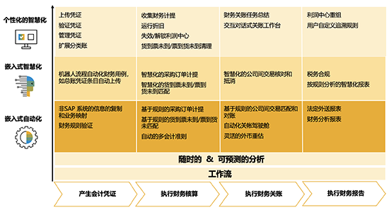 SAP系统,ERP系统,SAP ERP系统,财务数字化转型,业财一体化建设,SAP业财一体化,业财一体化系统,企业数字化转型