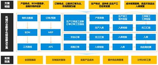 机械制造企业ERP,机械制造企业ERP系统,机械制造ERP,机械制造行业ERP系统,SAP机械制造行业,机械制造企业SAP软件,机械制造SAP ERP软件