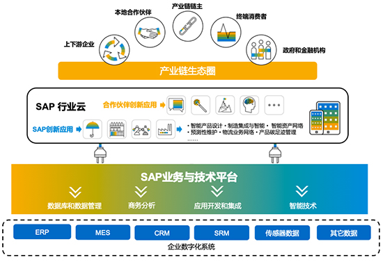 SAP本地化解决方案,SAP解决方案,SAP,SAP本地化,SAP提升企业效率,SAP降低企业成本,本地化解决方案