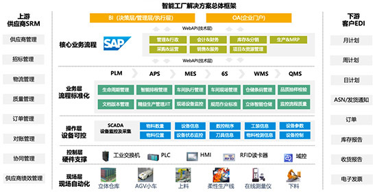 制造业数字化转型,制造业转型升级,制造业SAP系统,制造业系统,制造业SAP,数字化转型,SAP系统供应商沈阳达策,SAP系统供应商