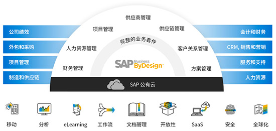 SAP,SAP Business ByDesign,SAP ByDesign,SAP Business ByDesign定价,SAP Business ByDesign定价方案,SAP ByDesign定价