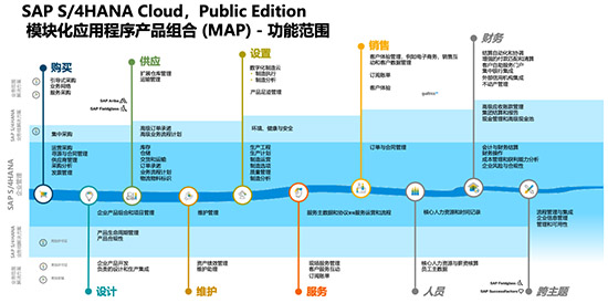 SAP,SAP S/4HANA Cloud,SAP系统,SAP S/4HANA,SAP S/4HANA Cloud模块,SAP S/4HANA Cloud功能,SAP ERP系统,ERP系统供应商,SAP ERP系统供应商