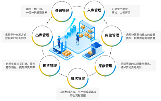 仓储管理,仓储管理系统,仓库管理软件,WMS系统,仓储管理系统功能,仓储管理系统应用,沈阳达策WMS系统,专业的仓库管理软件