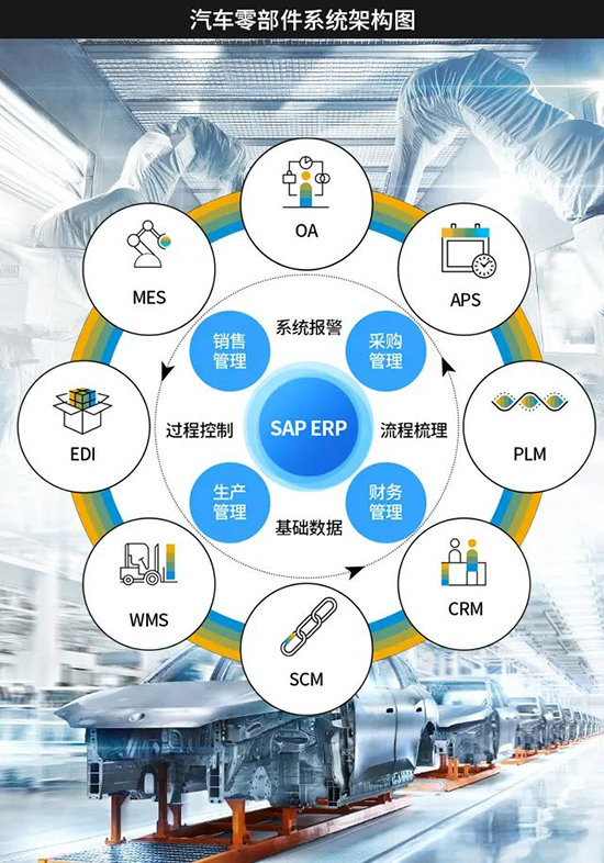 汽配行业解决方案,汽车零部件行业SAP,SAP汽配行业解决方案,汽车零部件行业解决方案,SAP汽配行业解决方案的功能,SAP汽配行业解决方案的价值