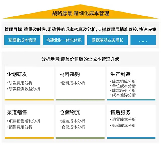 成本管理体系,企业成本管理体系,汽配行业数字化白皮书,汽配行业数字化白皮书下载,汽配行业成本管理体系,汽配企业成本管理