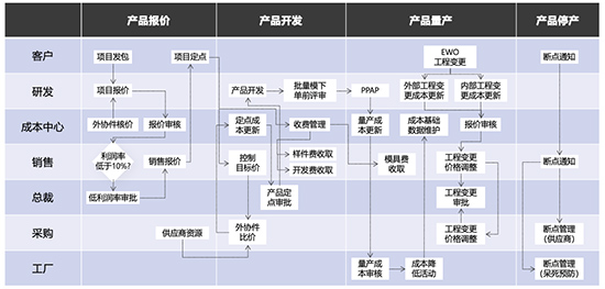 如何构建立企业成本管理体系 汽配行业数字化白皮书下载沈阳达策